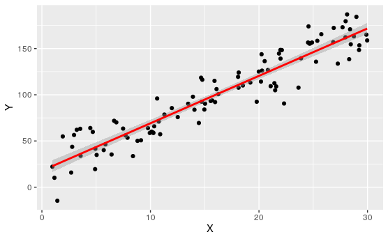 An Example Scatterplot with a “best-fit” line.
