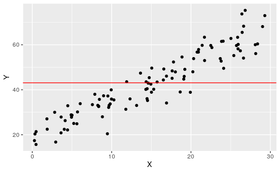 An Example Scatterplot and possible Regression Line.