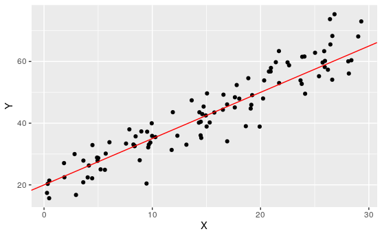 An Example Scatterplot and possible Regression Line.