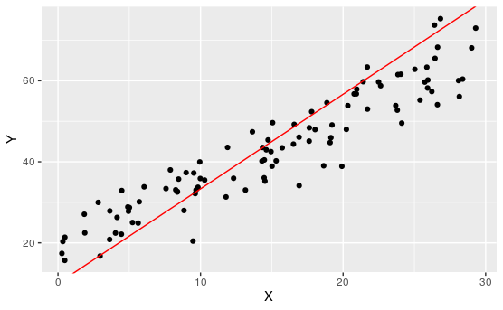 An Example Scatterplot and possible Regression Line.