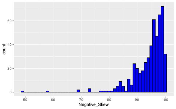 A Negative Skewed Data Set.